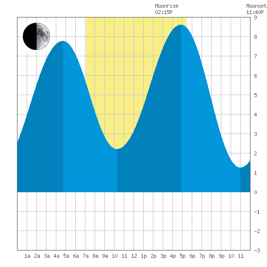 Isle Au Haut tide chart for Wednesday, October 29, 2025
