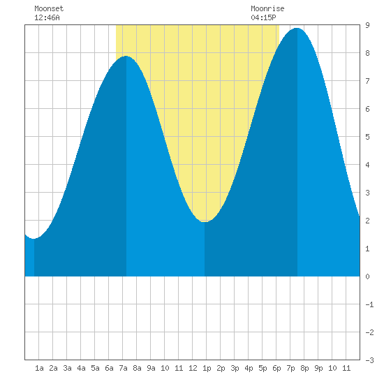 Isle Au Haut tide chart for Thursday, October 2, 2025