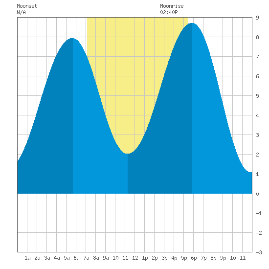 Isle Au Haut tide chart for Thursday, October 30, 2025