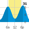 Isle Au Haut tide chart for Friday, October 31, 2025