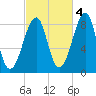Isle Au Haut tide chart for Saturday, October 4, 2025