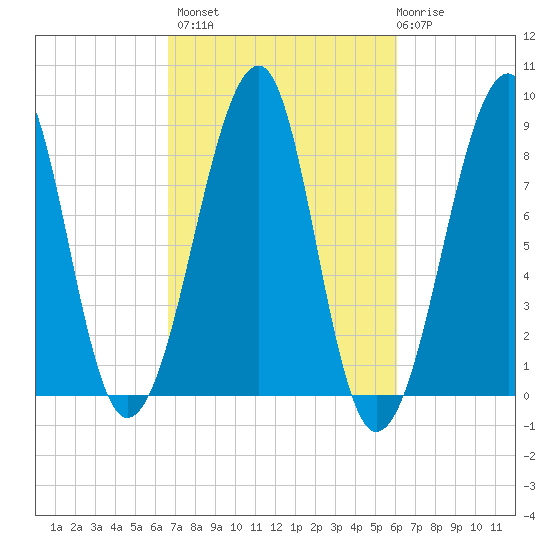 Isle Au Haut tide chart for Tuesday, October 7, 2025