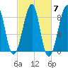 Isle Au Haut tide chart for Tuesday, October 7, 2025