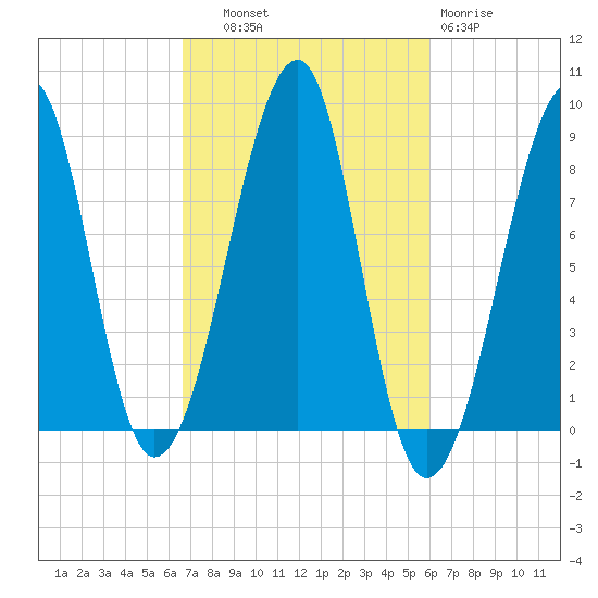 Isle Au Haut tide chart for Wednesday, October 8, 2025
