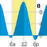 Isle Au Haut tide chart for Wednesday, October 8, 2025