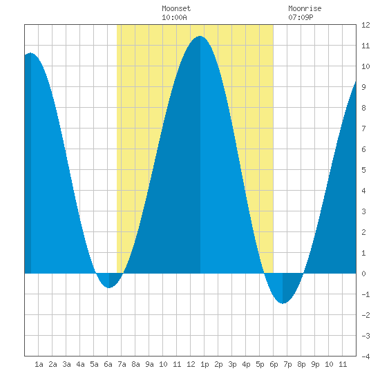 Isle Au Haut tide chart for Thursday, October 9, 2025