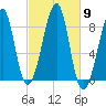 Isle Au Haut tide chart for Thursday, October 9, 2025