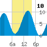 Isle Au Haut tide chart for Monday, November 10, 2025