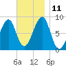 Isle Au Haut tide chart for Tuesday, November 11, 2025