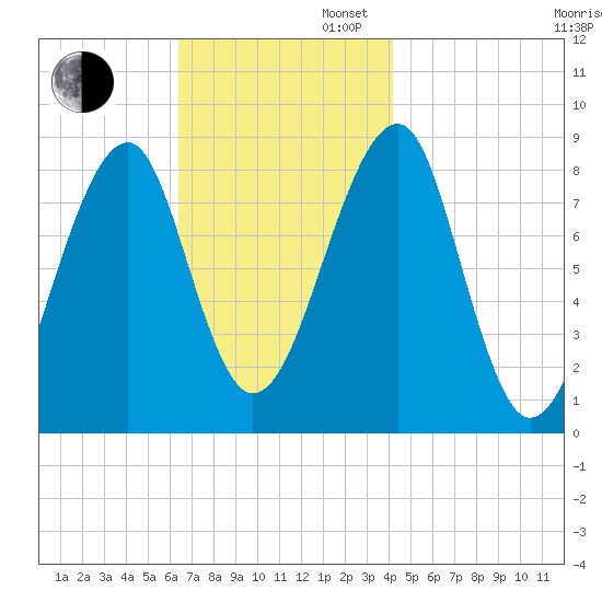Isle Au Haut tide chart for Wednesday, November 12, 2025