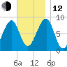 Isle Au Haut tide chart for Wednesday, November 12, 2025