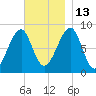 Isle Au Haut tide chart for Thursday, November 13, 2025