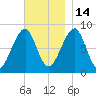 Isle Au Haut tide chart for Friday, November 14, 2025