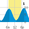 Isle Au Haut tide chart for Saturday, November 1, 2025