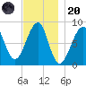 Isle Au Haut tide chart for Thursday, November 20, 2025