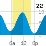 Isle Au Haut tide chart for Saturday, November 22, 2025
