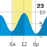 Isle Au Haut tide chart for Sunday, November 23, 2025