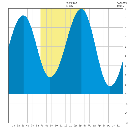 Isle Au Haut tide chart for Thursday, November 27, 2025