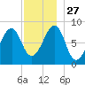 Isle Au Haut tide chart for Thursday, November 27, 2025