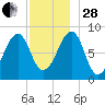 Isle Au Haut tide chart for Friday, November 28, 2025