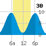 Isle Au Haut tide chart for Sunday, November 30, 2025