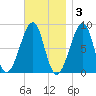 Isle Au Haut tide chart for Monday, November 3, 2025