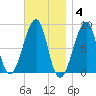 Isle Au Haut tide chart for Tuesday, November 4, 2025
