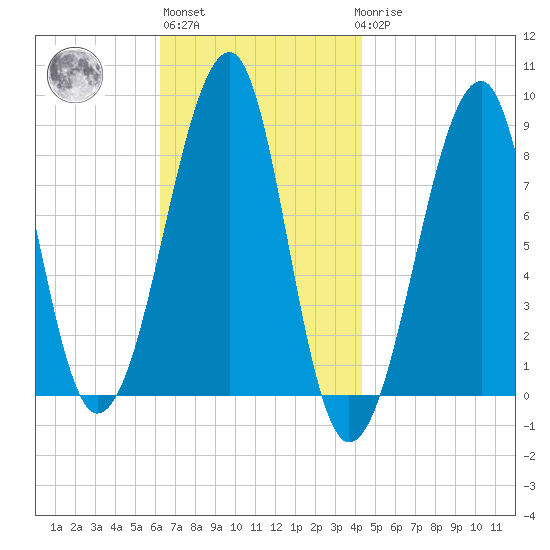 Isle Au Haut tide chart for Wednesday, November 5, 2025