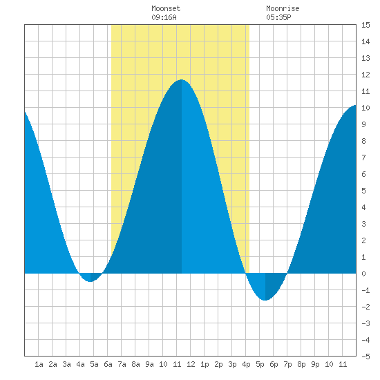 Isle Au Haut tide chart for Friday, November 7, 2025