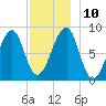 Isle Au Haut tide chart for Wednesday, December 10, 2025