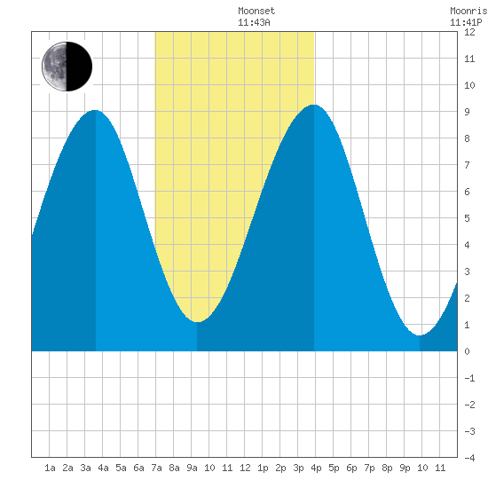 Isle Au Haut tide chart for Thursday, December 11, 2025