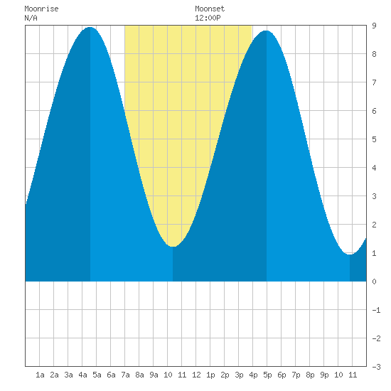 Isle Au Haut tide chart for Friday, December 12, 2025