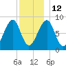 Isle Au Haut tide chart for Friday, December 12, 2025