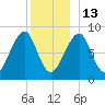 Isle Au Haut tide chart for Saturday, December 13, 2025