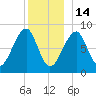 Isle Au Haut tide chart for Sunday, December 14, 2025