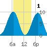 Isle Au Haut tide chart for Monday, December 1, 2025