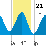 Isle Au Haut tide chart for Sunday, December 21, 2025