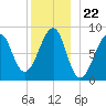 Isle Au Haut tide chart for Monday, December 22, 2025