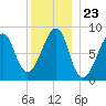 Isle Au Haut tide chart for Tuesday, December 23, 2025