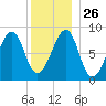Isle Au Haut tide chart for Friday, December 26, 2025