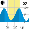 Isle Au Haut tide chart for Saturday, December 27, 2025