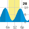 Isle Au Haut tide chart for Sunday, December 28, 2025