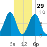 Isle Au Haut tide chart for Monday, December 29, 2025