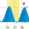 Isle Au Haut tide chart for Tuesday, December 2, 2025