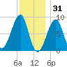 Isle Au Haut tide chart for Wednesday, December 31, 2025