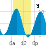 Isle Au Haut tide chart for Wednesday, December 3, 2025