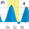 Isle Au Haut tide chart for Thursday, December 4, 2025