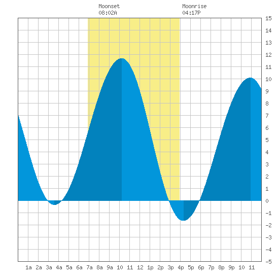 Isle Au Haut tide chart for Friday, December 5, 2025