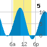 Isle Au Haut tide chart for Friday, December 5, 2025