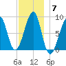 Isle Au Haut tide chart for Sunday, December 7, 2025